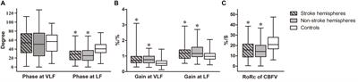 Dynamic Cerebral Autoregulation in Embolic Stroke of Undetermined Source